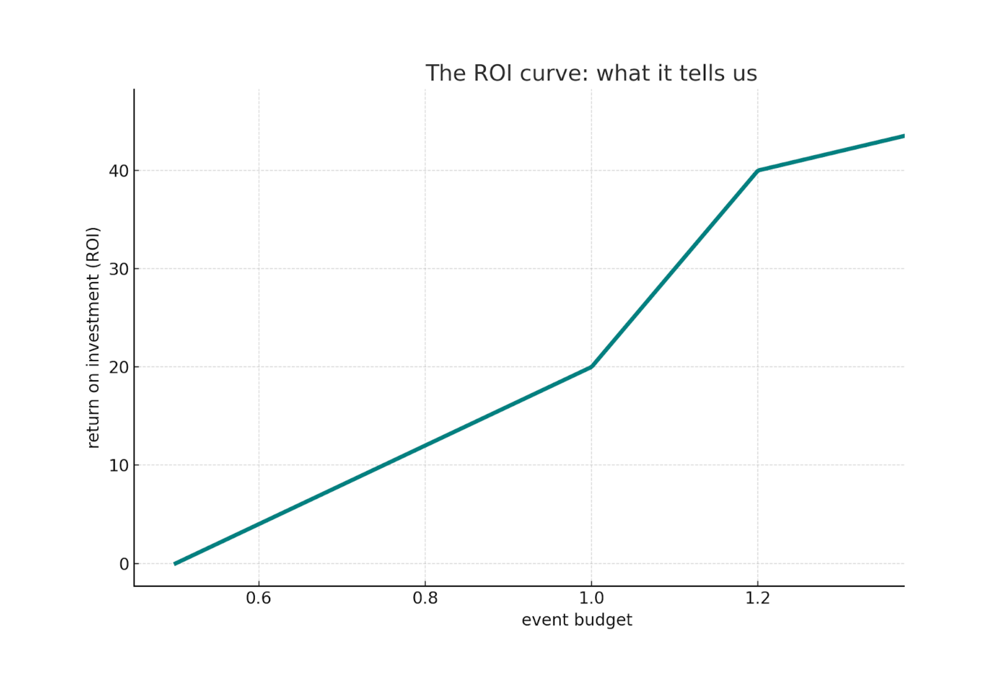 Roi Events Graph Event ROI: Metrics That Actually Matter in 2025 | Tigerlike